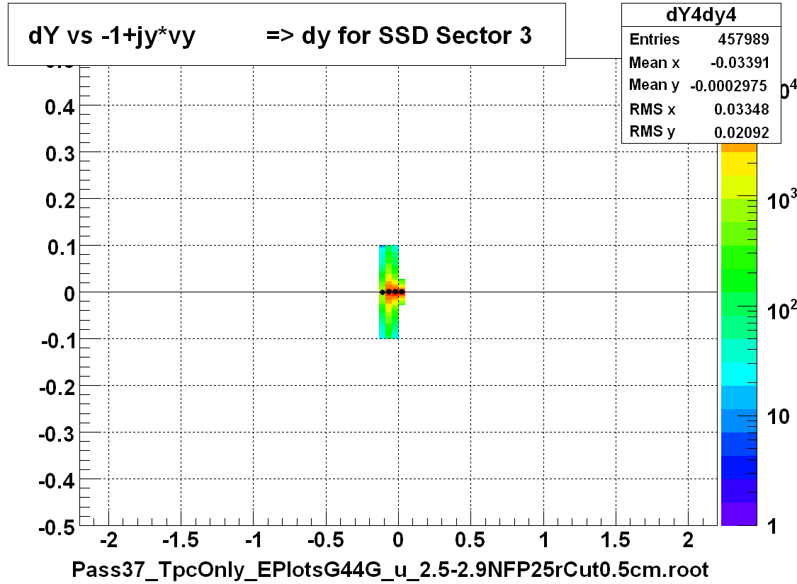 dY vs -1+jy*vy          => dy for SSD Sector 3