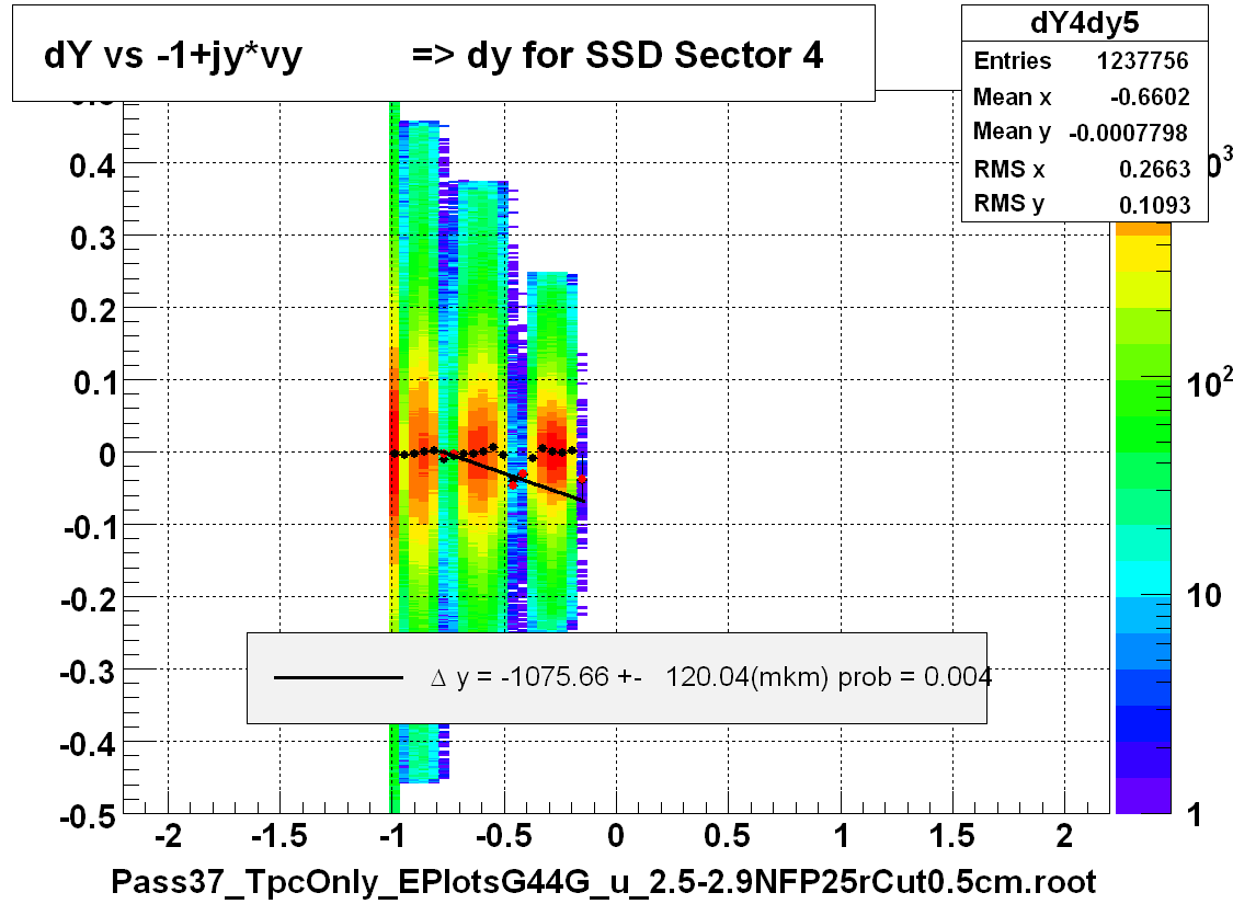 dY vs -1+jy*vy          => dy for SSD Sector 4