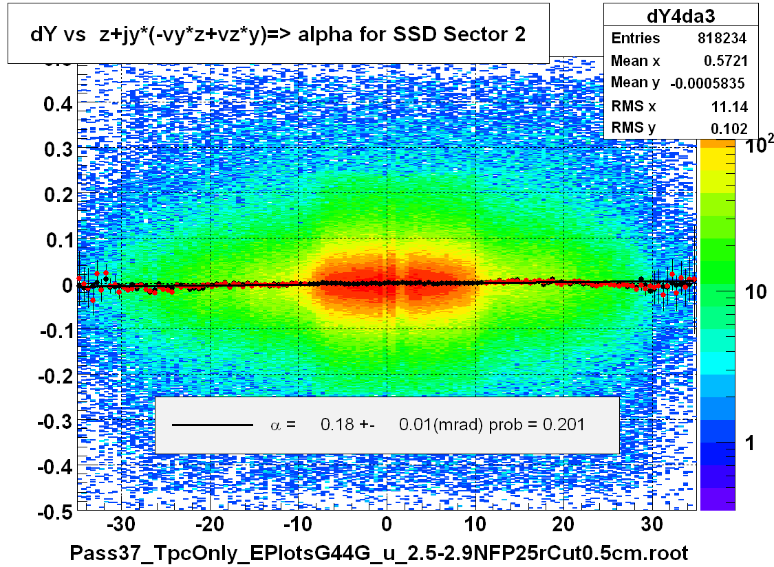 dY vs  z+jy*(-vy*z+vz*y)=> alpha for SSD Sector 2