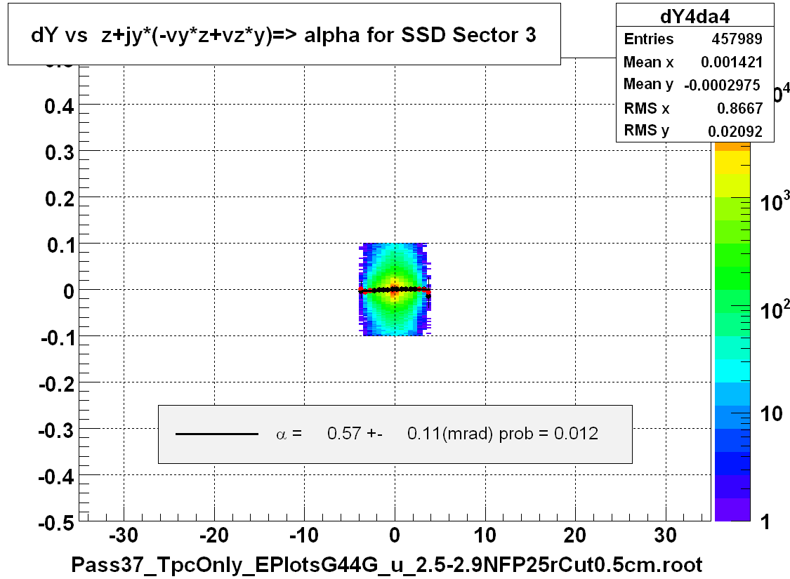 dY vs  z+jy*(-vy*z+vz*y)=> alpha for SSD Sector 3