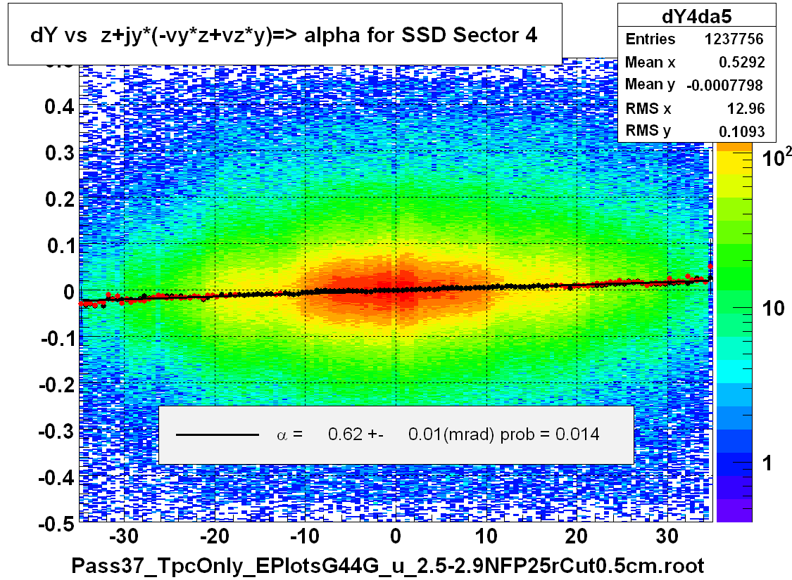 dY vs  z+jy*(-vy*z+vz*y)=> alpha for SSD Sector 4