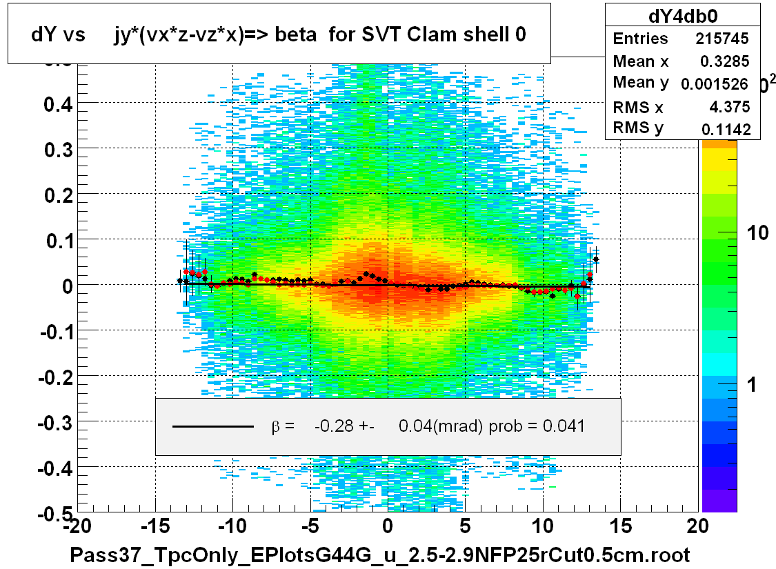 dY vs     jy*(vx*z-vz*x)=> beta  for SVT Clam shell 0