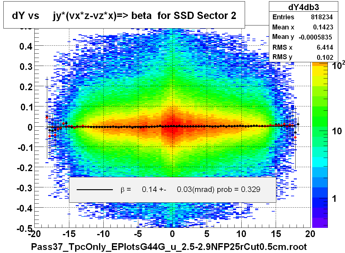 dY vs     jy*(vx*z-vz*x)=> beta  for SSD Sector 2