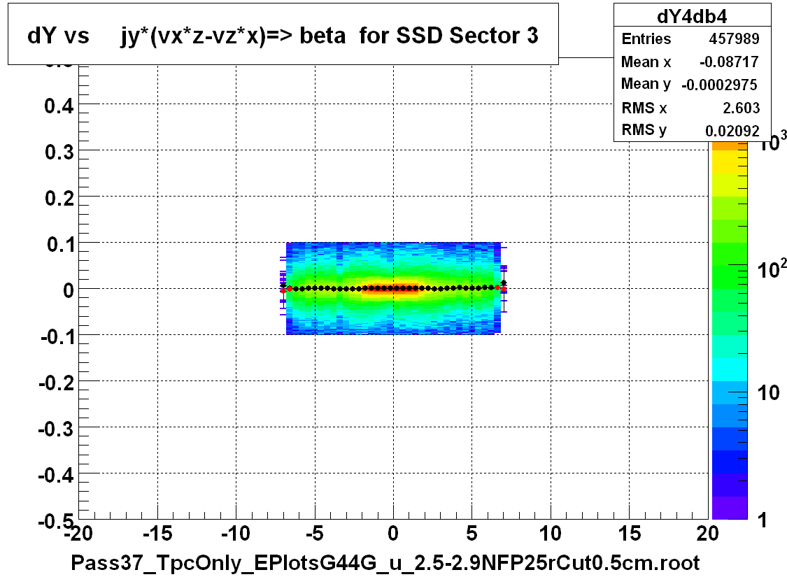 dY vs     jy*(vx*z-vz*x)=> beta  for SSD Sector 3