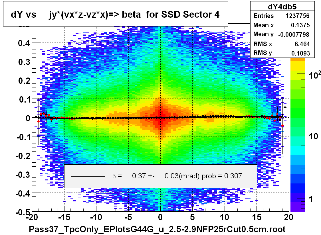 dY vs     jy*(vx*z-vz*x)=> beta  for SSD Sector 4