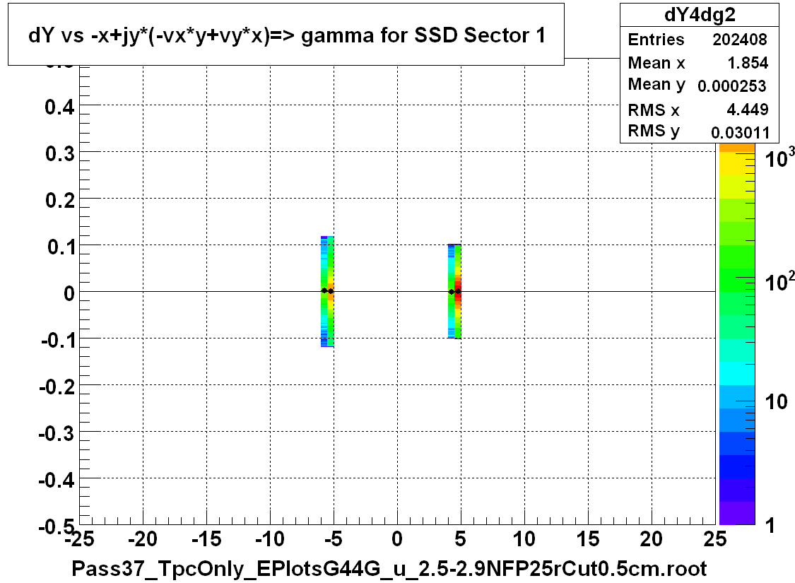 dY vs -x+jy*(-vx*y+vy*x)=> gamma for SSD Sector 1