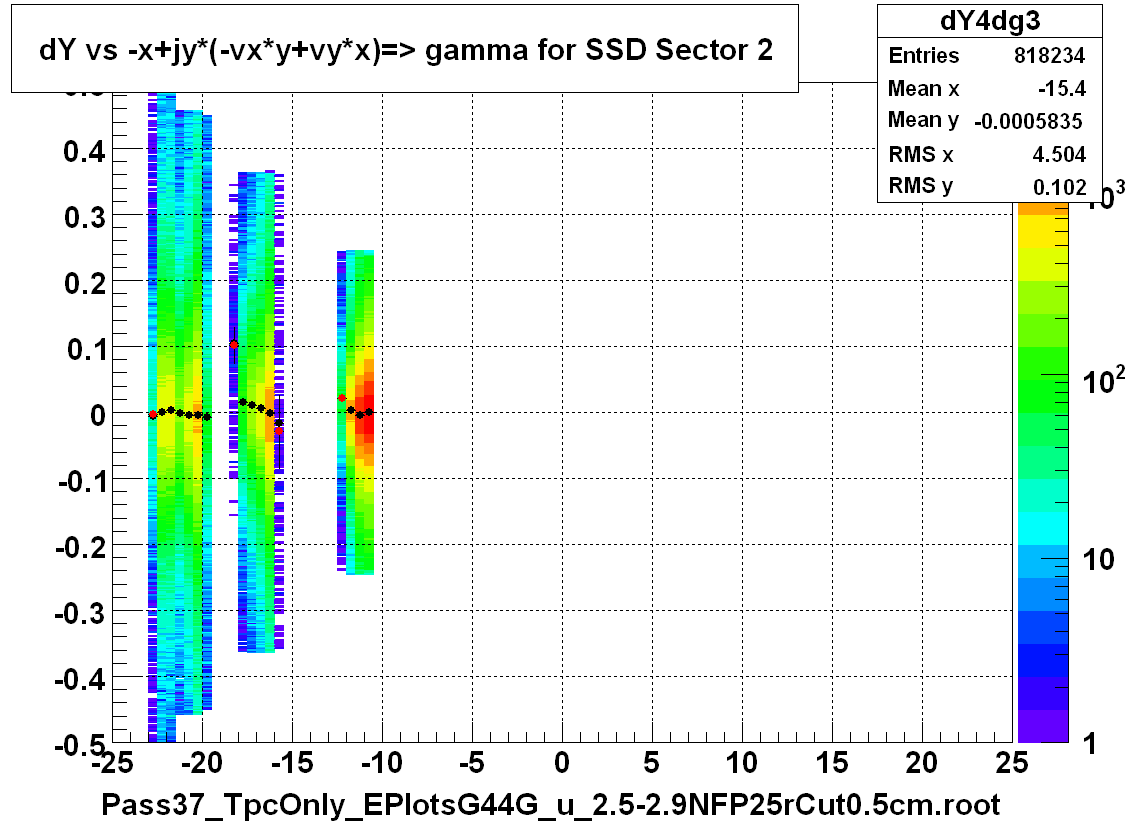 dY vs -x+jy*(-vx*y+vy*x)=> gamma for SSD Sector 2