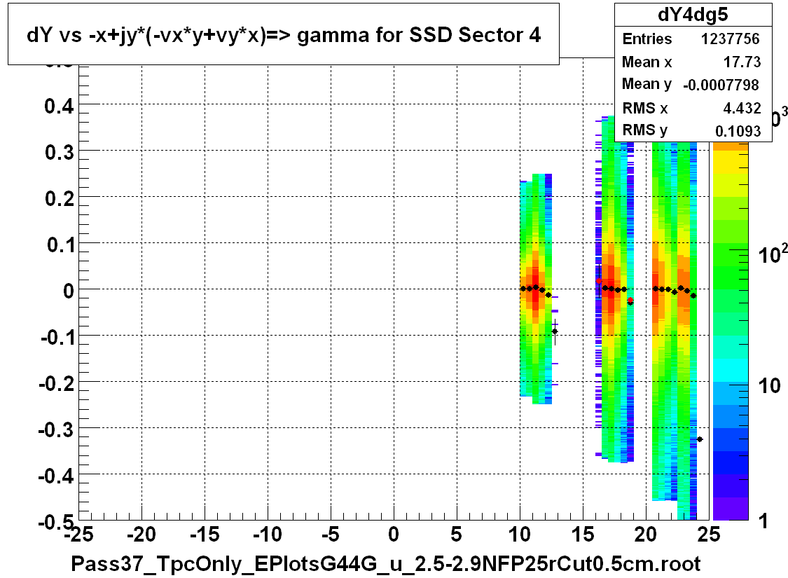 dY vs -x+jy*(-vx*y+vy*x)=> gamma for SSD Sector 4