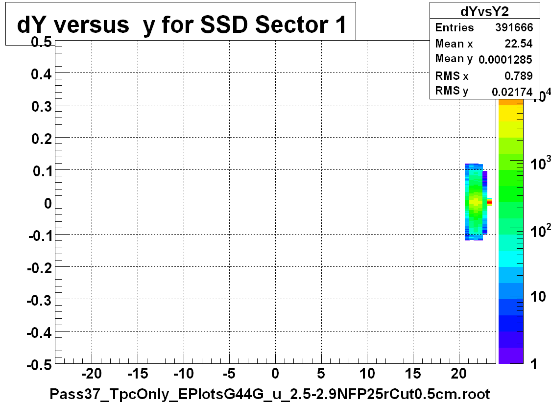 dY versus  y for SSD Sector 1