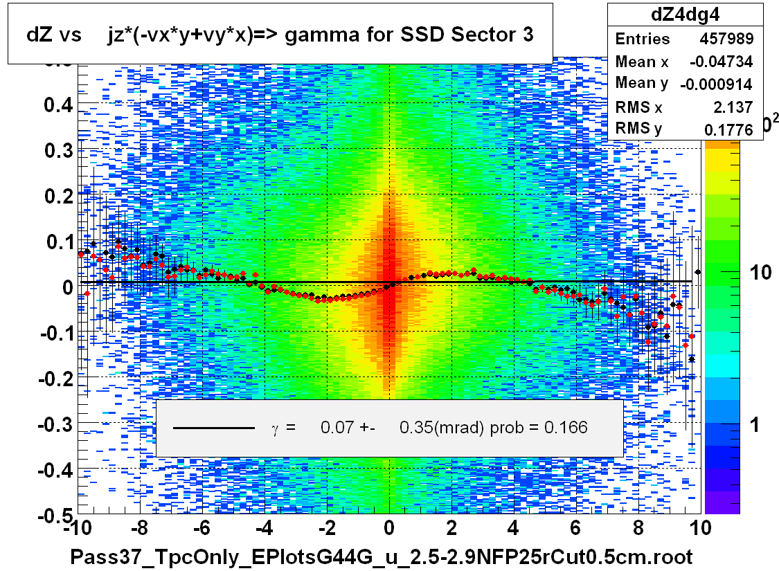 dZ vs    jz*(-vx*y+vy*x)=> gamma for SSD Sector 3