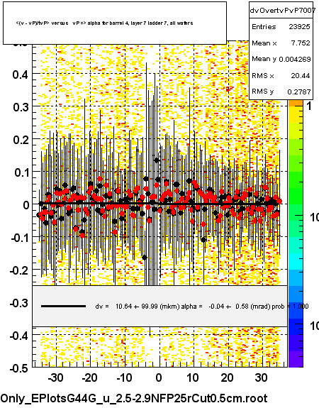 <(v - vP)/tvP> versus   vP => alpha for barrel 4, layer 7 ladder 7, all wafers