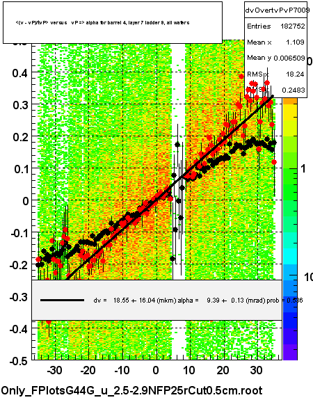 <(v - vP)/tvP> versus   vP => alpha for barrel 4, layer 7 ladder 9, all wafers