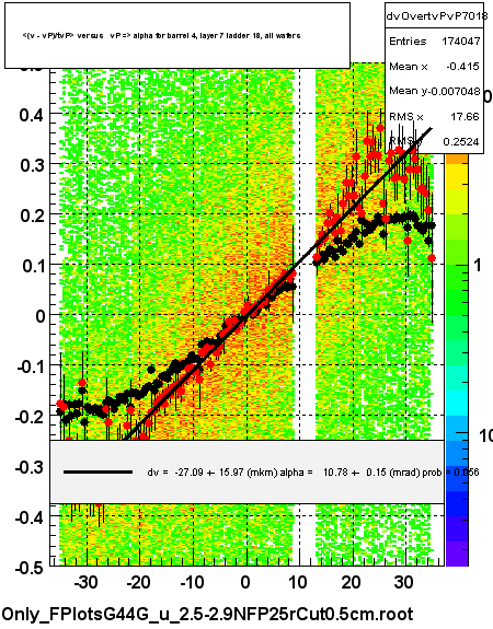 <(v - vP)/tvP> versus   vP => alpha for barrel 4, layer 7 ladder 18, all wafers