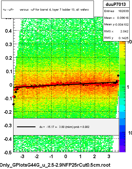 <u - uP>       versus  -uP for barrel 4, layer 7 ladder 13, all wafers