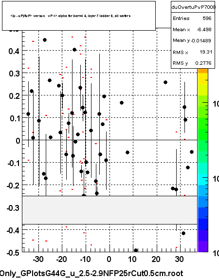 <(u - uP)/tuP> versus   vP => alpha for barrel 4, layer 7 ladder 8, all wafers