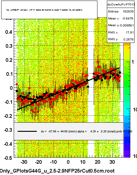 <(u - uP)/tuP> versus   vP => alpha for barrel 4, layer 7 ladder 13, all wafers