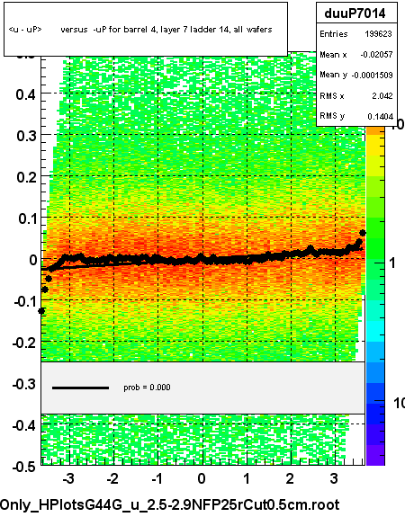 <u - uP>       versus  -uP for barrel 4, layer 7 ladder 14, all wafers
