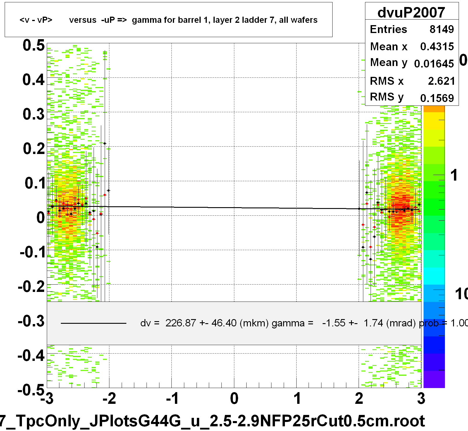 <v - vP>       versus  -uP =>  gamma for barrel 1, layer 2 ladder 7, all wafers