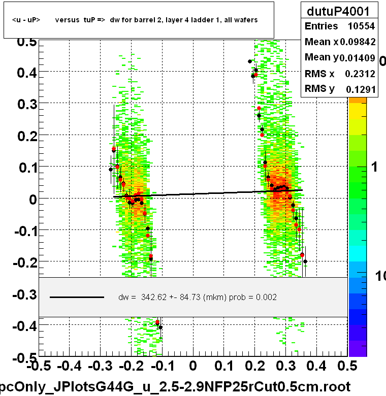 <u - uP>       versus  tuP =>  dw for barrel 2, layer 4 ladder 1, all wafers