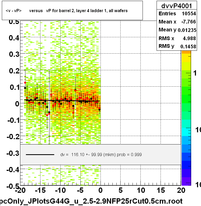 <v - vP>       versus   vP for barrel 2, layer 4 ladder 1, all wafers