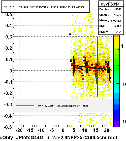 <v - vP>       versus   vP for barrel 3, layer 5 ladder 14, all wafers