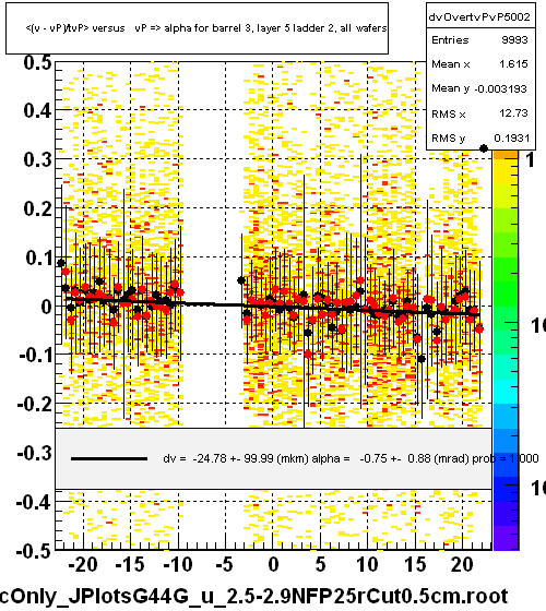<(v - vP)/tvP> versus   vP => alpha for barrel 3, layer 5 ladder 2, all wafers