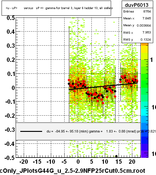 <u - uP>       versus   vP =>  gamma for barrel 3, layer 6 ladder 13, all wafers