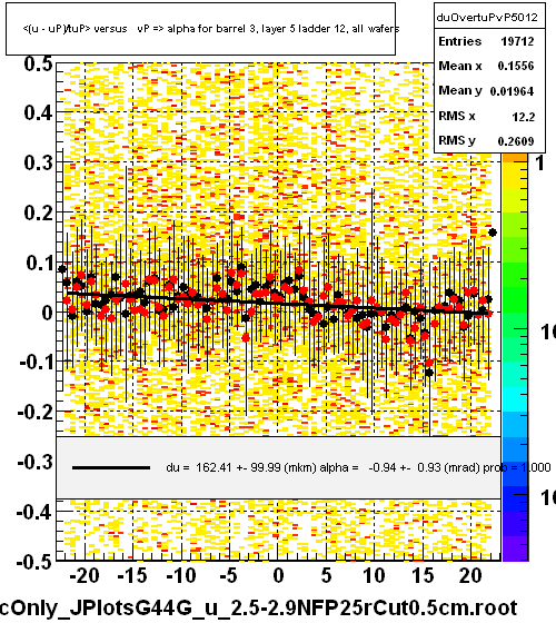 <(u - uP)/tuP> versus   vP => alpha for barrel 3, layer 5 ladder 12, all wafers