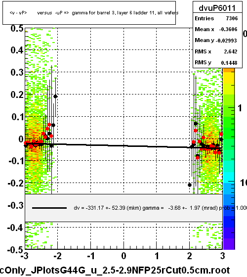 <v - vP>       versus  -uP =>  gamma for barrel 3, layer 6 ladder 11, all wafers