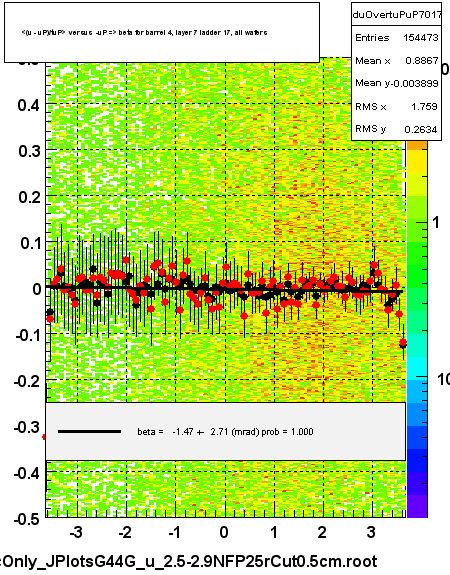 <(u - uP)/tuP> versus  -uP => beta for barrel 4, layer 7 ladder 17, all wafers