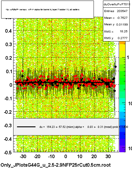 <(u - uP)/tuP> versus   vP => alpha for barrel 4, layer 7 ladder 11, all wafers