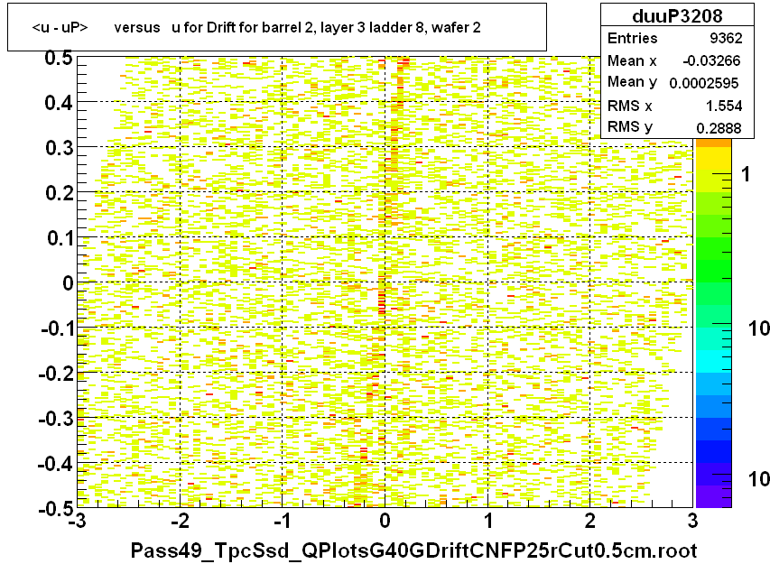 <u - uP>       versus   u for Drift for barrel 2, layer 3 ladder 8, wafer 2