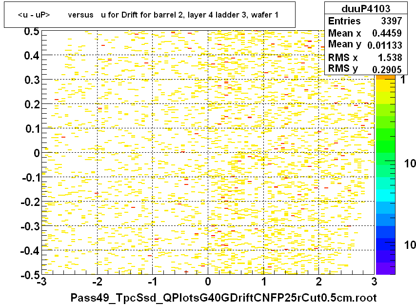<u - uP>       versus   u for Drift for barrel 2, layer 4 ladder 3, wafer 1
