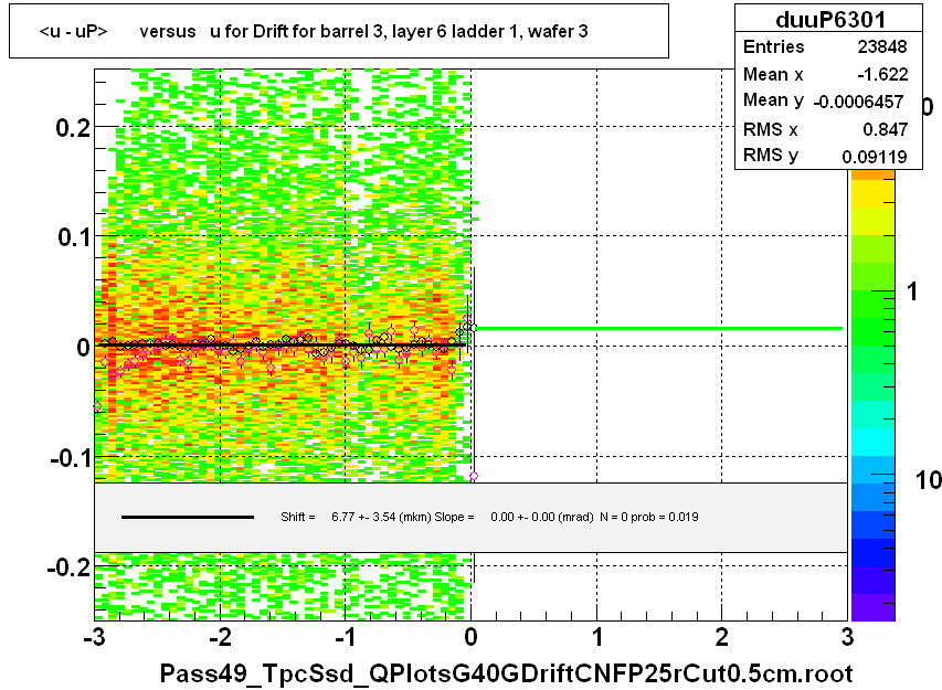 <u - uP>       versus   u for Drift for barrel 3, layer 6 ladder 1, wafer 3