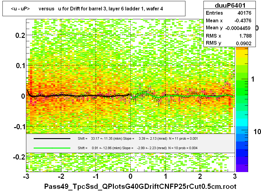 <u - uP>       versus   u for Drift for barrel 3, layer 6 ladder 1, wafer 4