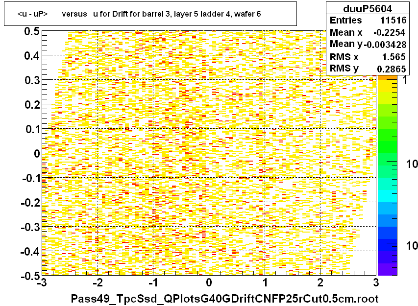<u - uP>       versus   u for Drift for barrel 3, layer 5 ladder 4, wafer 6