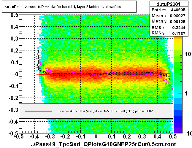 <u - uP>       versus  tuP =>  dw for barrel 1, layer 2 ladder 1, all wafers