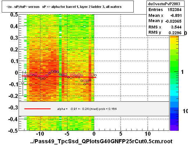 <(u - uP)/tuP> versus   vP => alpha for barrel 1, layer 2 ladder 3, all wafers