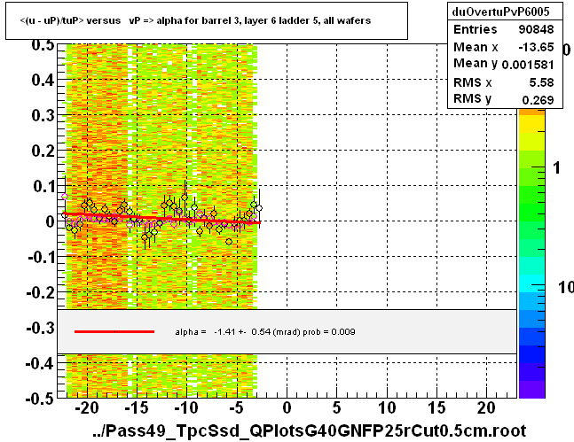 <(u - uP)/tuP> versus   vP => alpha for barrel 3, layer 6 ladder 5, all wafers