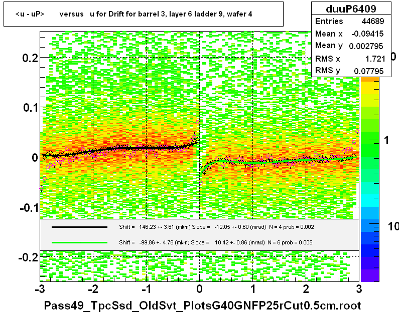 <u - uP>       versus   u for Drift for barrel 3, layer 6 ladder 9, wafer 4