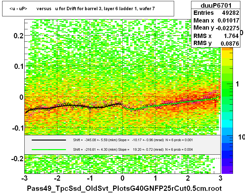 <u - uP>       versus   u for Drift for barrel 3, layer 6 ladder 1, wafer 7