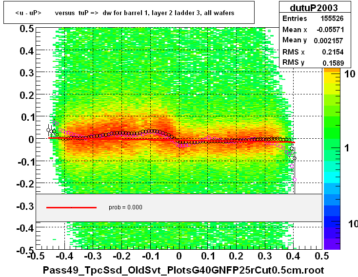 <u - uP>       versus  tuP =>  dw for barrel 1, layer 2 ladder 3, all wafers