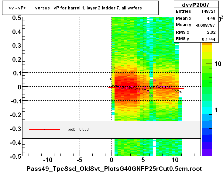 <v - vP>       versus   vP for barrel 1, layer 2 ladder 7, all wafers