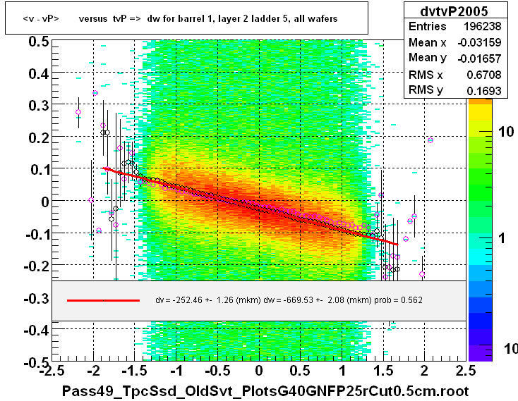 <v - vP>       versus  tvP =>  dw for barrel 1, layer 2 ladder 5, all wafers