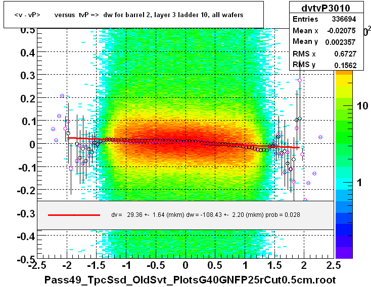 <v - vP>       versus  tvP =>  dw for barrel 2, layer 3 ladder 10, all wafers