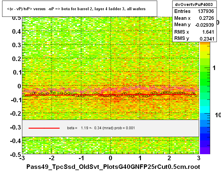 <(v - vP)/tvP> versus  -uP => beta for barrel 2, layer 4 ladder 3, all wafers