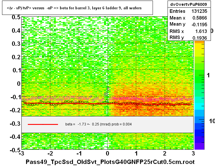 <(v - vP)/tvP> versus  -uP => beta for barrel 3, layer 6 ladder 9, all wafers