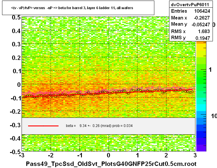 <(v - vP)/tvP> versus  -uP => beta for barrel 3, layer 6 ladder 11, all wafers