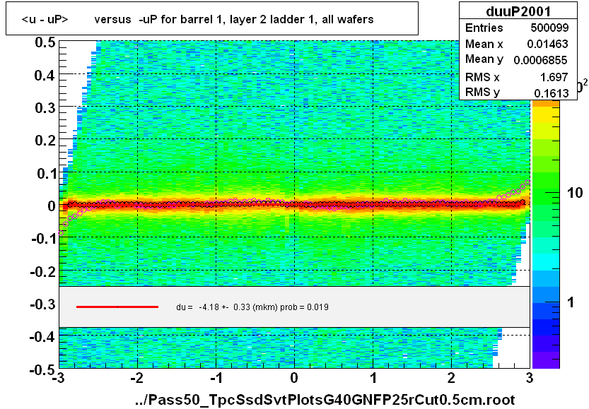 <u - uP>       versus  -uP for barrel 1, layer 2 ladder 1, all wafers