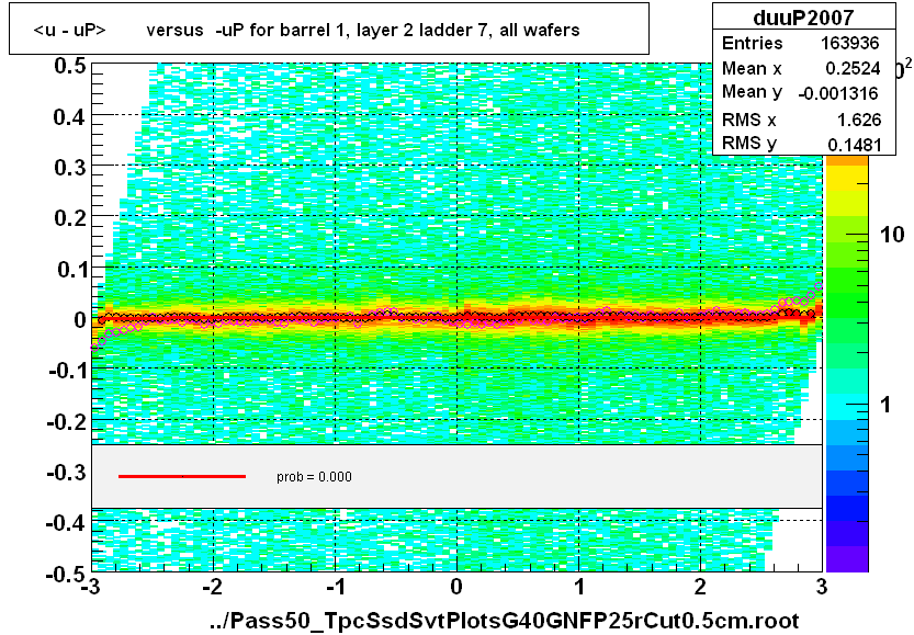 <u - uP>       versus  -uP for barrel 1, layer 2 ladder 7, all wafers